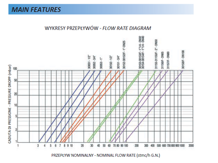 Gas governor FAG 31153 1 1/4''